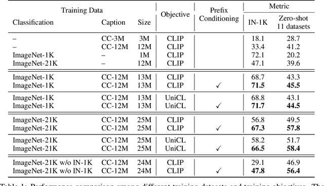 Figure 2 for Prefix Conditioning Unifies Language and Label Supervision