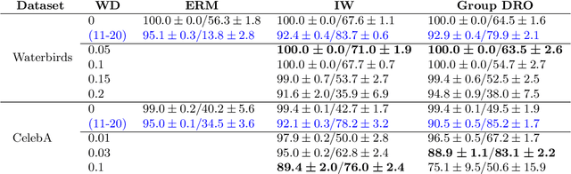 Figure 2 for Understanding Why Generalized Reweighting Does Not Improve Over ERM