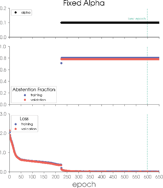 Figure 3 for Controlled abstention neural networks for identifying skillful predictions for regression problems