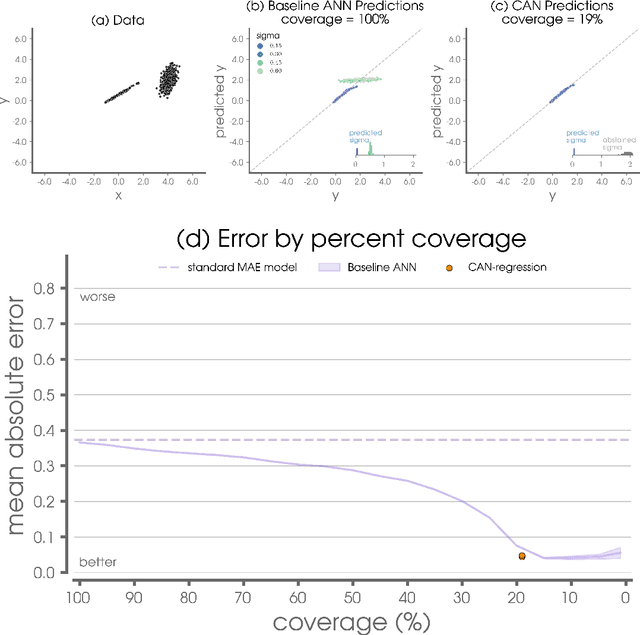 Figure 2 for Controlled abstention neural networks for identifying skillful predictions for regression problems