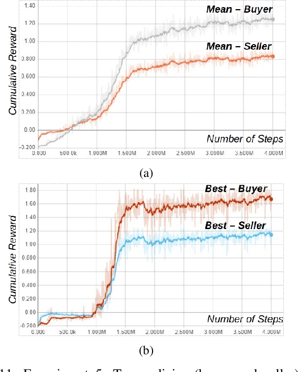 Figure 3 for Robby is Not a Robber : On the Use of Institutions for Learning Normative Behavior