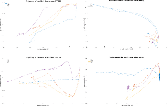 Figure 4 for Evaluation of Deep Reinforcement Learning Methods for Modular Robots