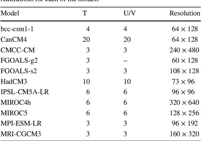 Figure 1 for The Contribution of Internal and Model Variabilities to the Uncertainty in CMIP5 Decadal Climate Predictions