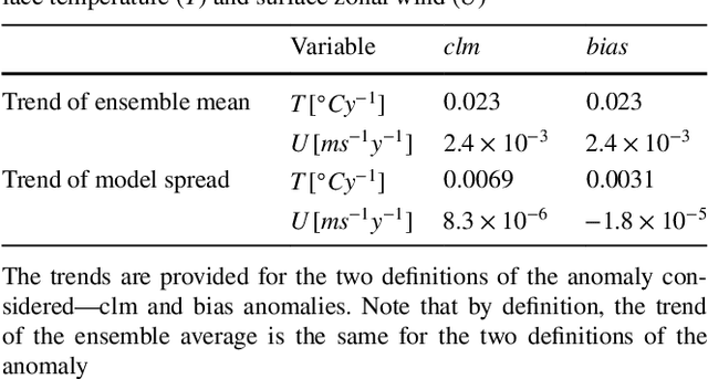 Figure 3 for The Contribution of Internal and Model Variabilities to the Uncertainty in CMIP5 Decadal Climate Predictions