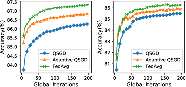 Figure 3 for Optimal Rate Adaption in Federated Learning with Compressed Communications