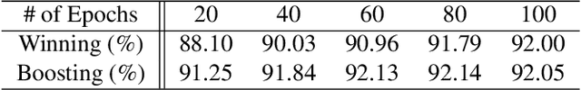Figure 2 for Towards Practical Lottery Ticket Hypothesis for Adversarial Training