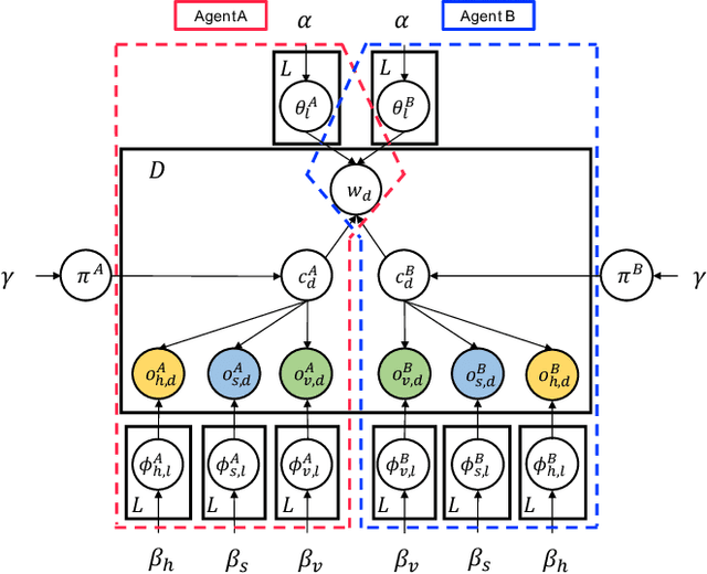 Figure 3 for Symbol Emergence as Inter-personal Categorization with Head-to-head Latent Word
