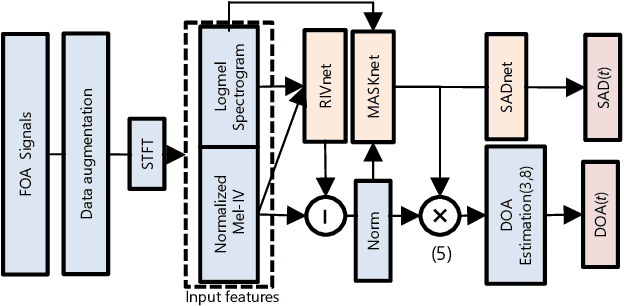 Figure 1 for DOA Estimation by DNN-based Denoising and Dereverberation from Sound Intensity Vector