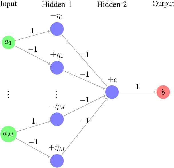Figure 1 for Perfectly Accurate Membership Inference by a Dishonest Central Server in Federated Learning