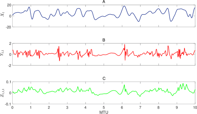 Figure 1 for Data-driven prediction of a multi-scale Lorenz 96 chaotic system using a hierarchy of deep learning methods: Reservoir computing, ANN, and RNN-LSTM
