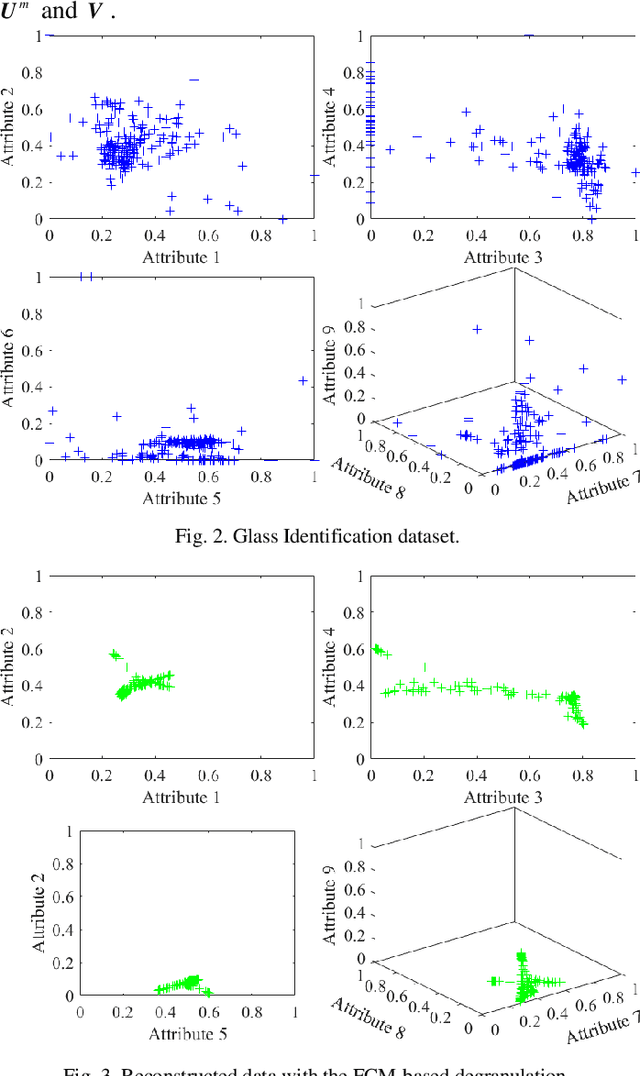 Figure 2 for Granular Computing: An Augmented Scheme of Degranulation Through a Modified Partition Matrix