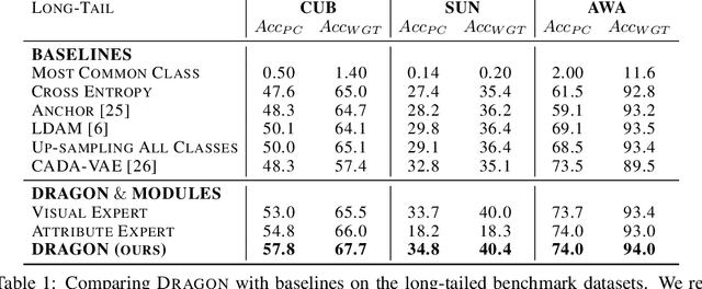 Figure 2 for Long-tail learning with attributes