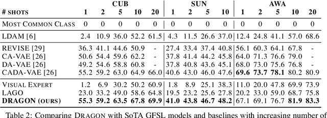 Figure 4 for Long-tail learning with attributes