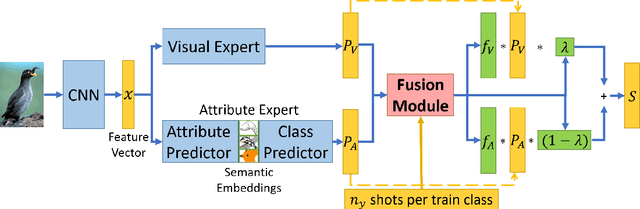 Figure 3 for Long-tail learning with attributes