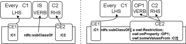 Figure 2 for BigCQ: A large-scale synthetic dataset of competency question patterns formalized into SPARQL-OWL query templates