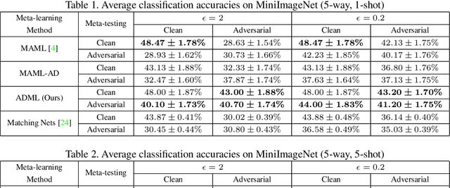 Figure 2 for Adversarial Meta-Learning