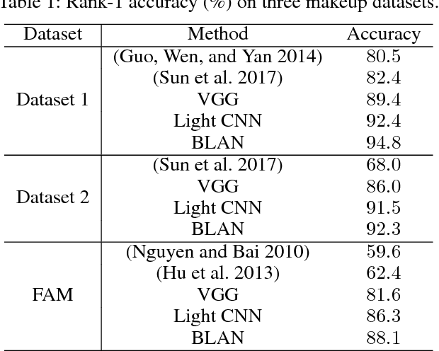 Figure 2 for Anti-Makeup: Learning A Bi-Level Adversarial Network for Makeup-Invariant Face Verification