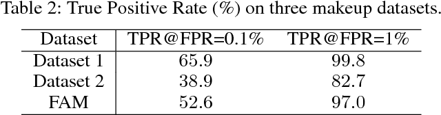 Figure 4 for Anti-Makeup: Learning A Bi-Level Adversarial Network for Makeup-Invariant Face Verification