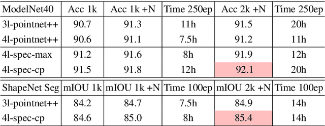 Figure 4 for Local Spectral Graph Convolution for Point Set Feature Learning