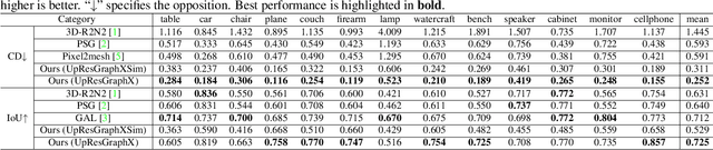 Figure 3 for GraphX-Convolution for Point Cloud Deformation in 2D-to-3D Conversion