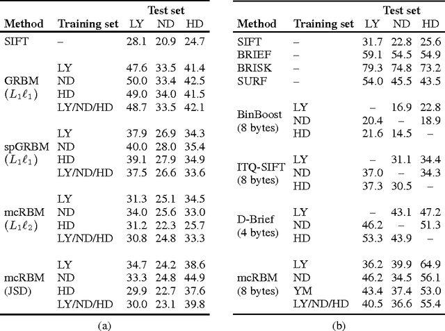 Figure 2 for Unsupervised Feature Learning for low-level Local Image Descriptors