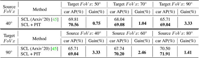 Figure 3 for PIT: Position-Invariant Transform for Cross-FoV Domain Adaptation