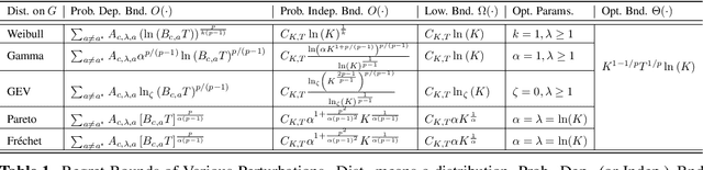 Figure 1 for Optimal Algorithms for Stochastic Multi-Armed Bandits with Heavy Tailed Rewards