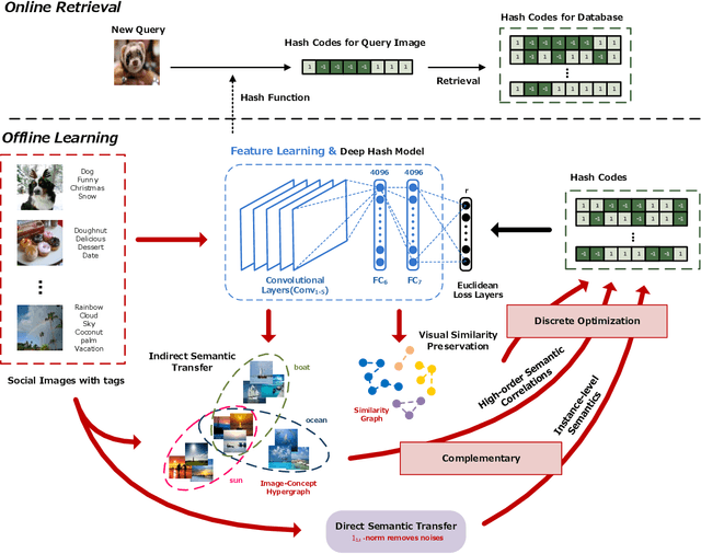 Figure 1 for Dual-level Semantic Transfer Deep Hashing for Efficient Social Image Retrieval