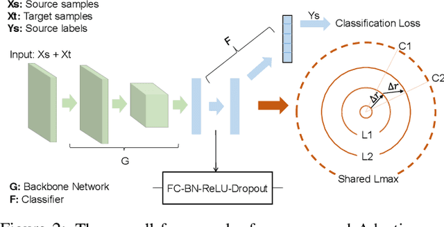 Figure 2 for Unsupervised Domain Adaptation: An Adaptive Feature Norm Approach