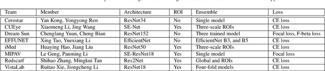 Figure 2 for AGE Challenge: Angle Closure Glaucoma Evaluation in Anterior Segment Optical Coherence Tomography