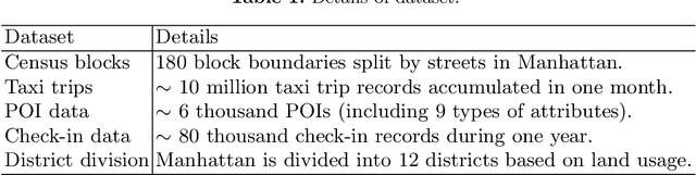 Figure 2 for Urban Region Profiling via A Multi-Graph Representation Learning Framework