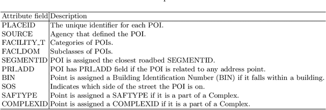 Figure 4 for Urban Region Profiling via A Multi-Graph Representation Learning Framework