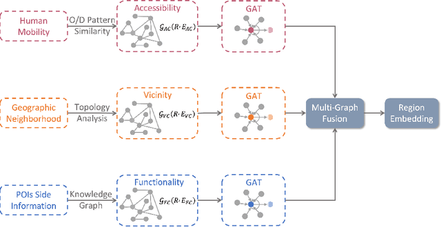 Figure 3 for Urban Region Profiling via A Multi-Graph Representation Learning Framework