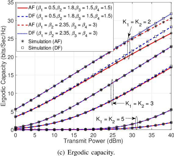 Figure 3 for RIS-Assisted Multihop FSO/RF Hybrid System for Vehicular Communications over Generalized Fading