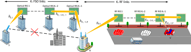 Figure 1 for RIS-Assisted Multihop FSO/RF Hybrid System for Vehicular Communications over Generalized Fading