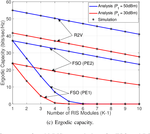 Figure 2 for RIS-Assisted Multihop FSO/RF Hybrid System for Vehicular Communications over Generalized Fading