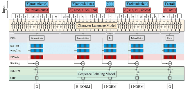 Figure 1 for When Specialization Helps: Using Pooled Contextualized Embeddings to Detect Chemical and Biomedical Entities in Spanish