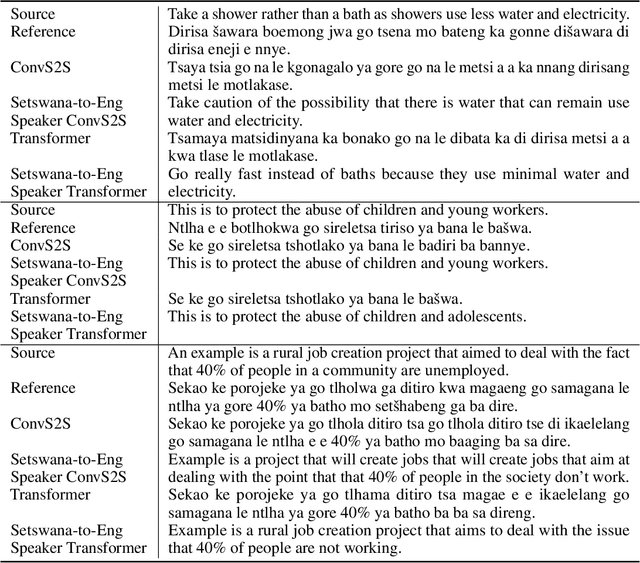 Figure 2 for Towards Neural Machine Translation for African Languages
