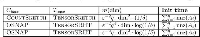 Figure 2 for Dynamic Tensor Product Regression