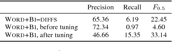 Figure 4 for Adapting Sequence Models for Sentence Correction