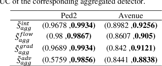 Figure 2 for Master-Auxiliary: an efficient aggregation strategy for video anomaly detection