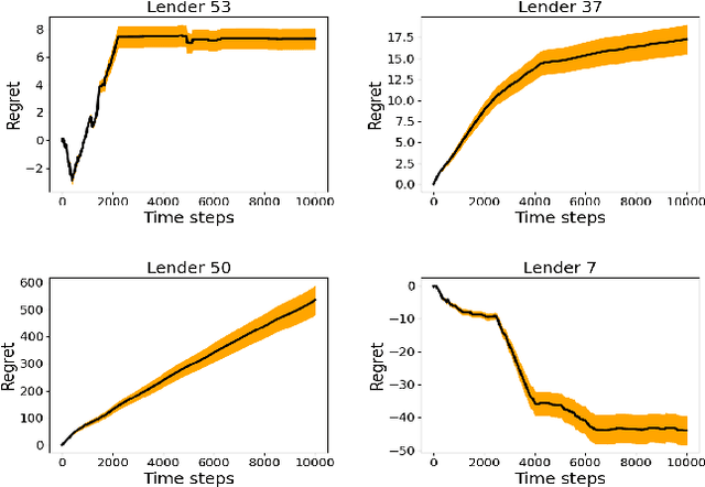 Figure 2 for Bandit based centralized matching in two-sided markets for peer to peer lending