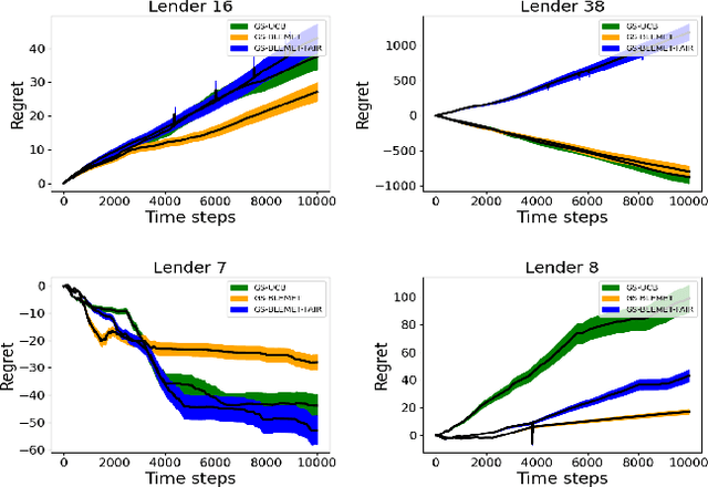 Figure 4 for Bandit based centralized matching in two-sided markets for peer to peer lending