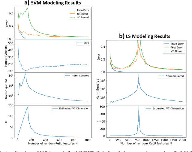 Figure 2 for VC Theoretical Explanation of Double Descent