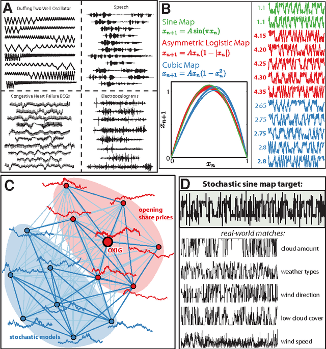 Figure 4 for Highly comparative time-series analysis: The empirical structure of time series and their methods