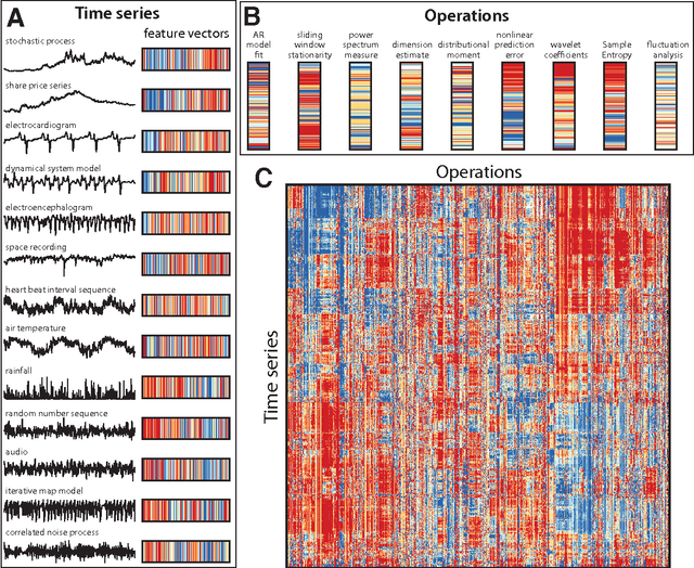 Figure 1 for Highly comparative time-series analysis: The empirical structure of time series and their methods