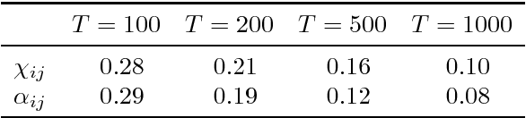 Figure 3 for A dynamic network model with persistent links and node-specific latent variables, with an application to the interbank market