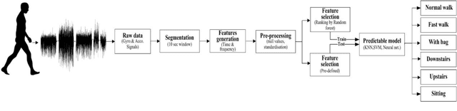 Figure 1 for Physical Activity Recognition by Utilising Smartphone Sensor Signals