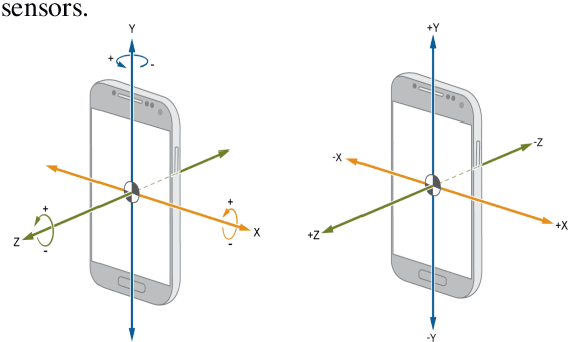 Figure 4 for Physical Activity Recognition by Utilising Smartphone Sensor Signals