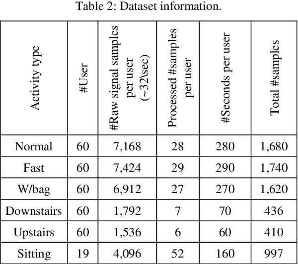 Figure 3 for Physical Activity Recognition by Utilising Smartphone Sensor Signals